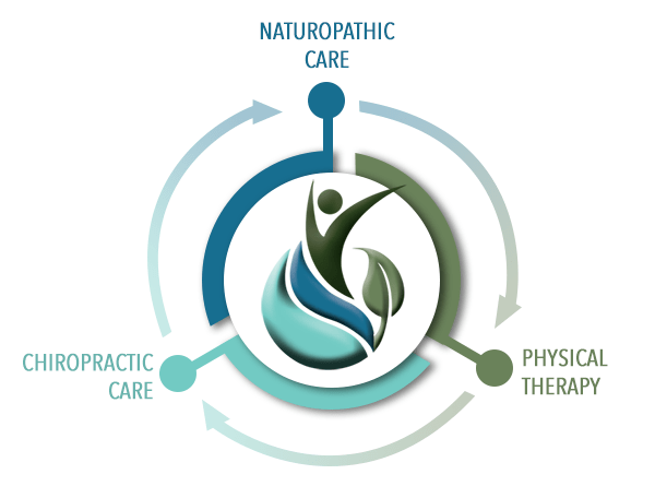Learn more about our Integrated Therapies